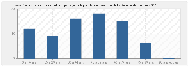 Répartition par âge de la population masculine de La Poterie-Mathieu en 2007
